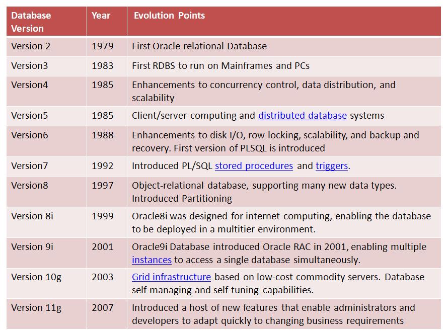 Oracle Database Evolution